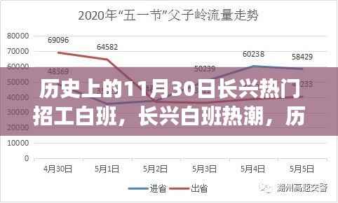 历史上的长兴白班招工热潮，十一月三十日的回顾与展望