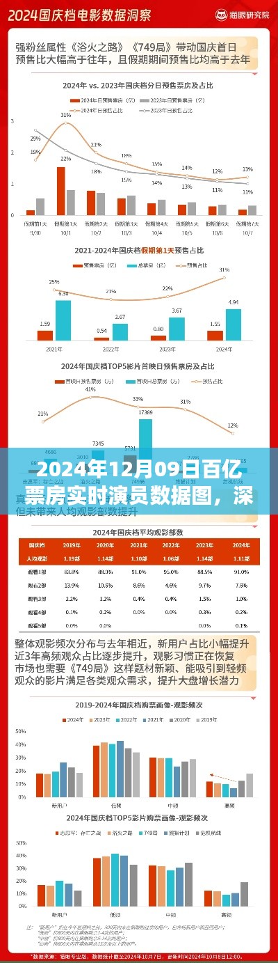 深度解析,2024年12月09日百亿票房实时演员数据图的产品体验与评测