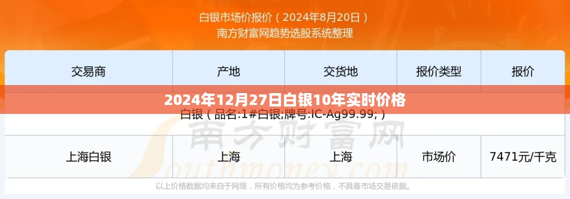 白银十年实时价格走势(截至2024年12月27日)