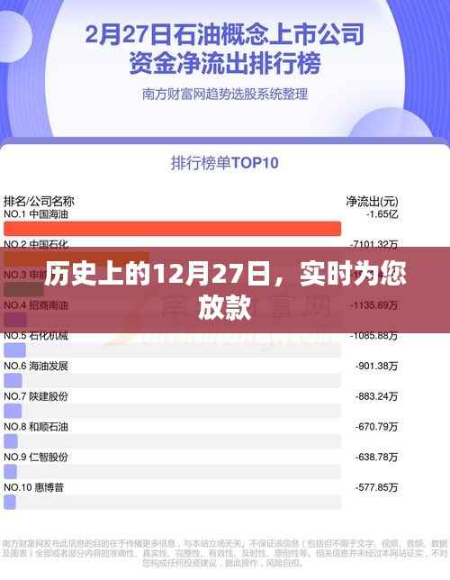 历史上的12月27日,实时放款概览