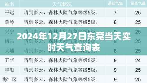 东莞天气实时查询表(2024年12月27日)