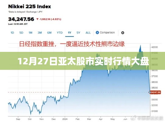 亚太股市最新实时行情大盘分析（12月27日）